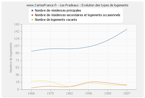 Les Pradeaux : Evolution des types de logements